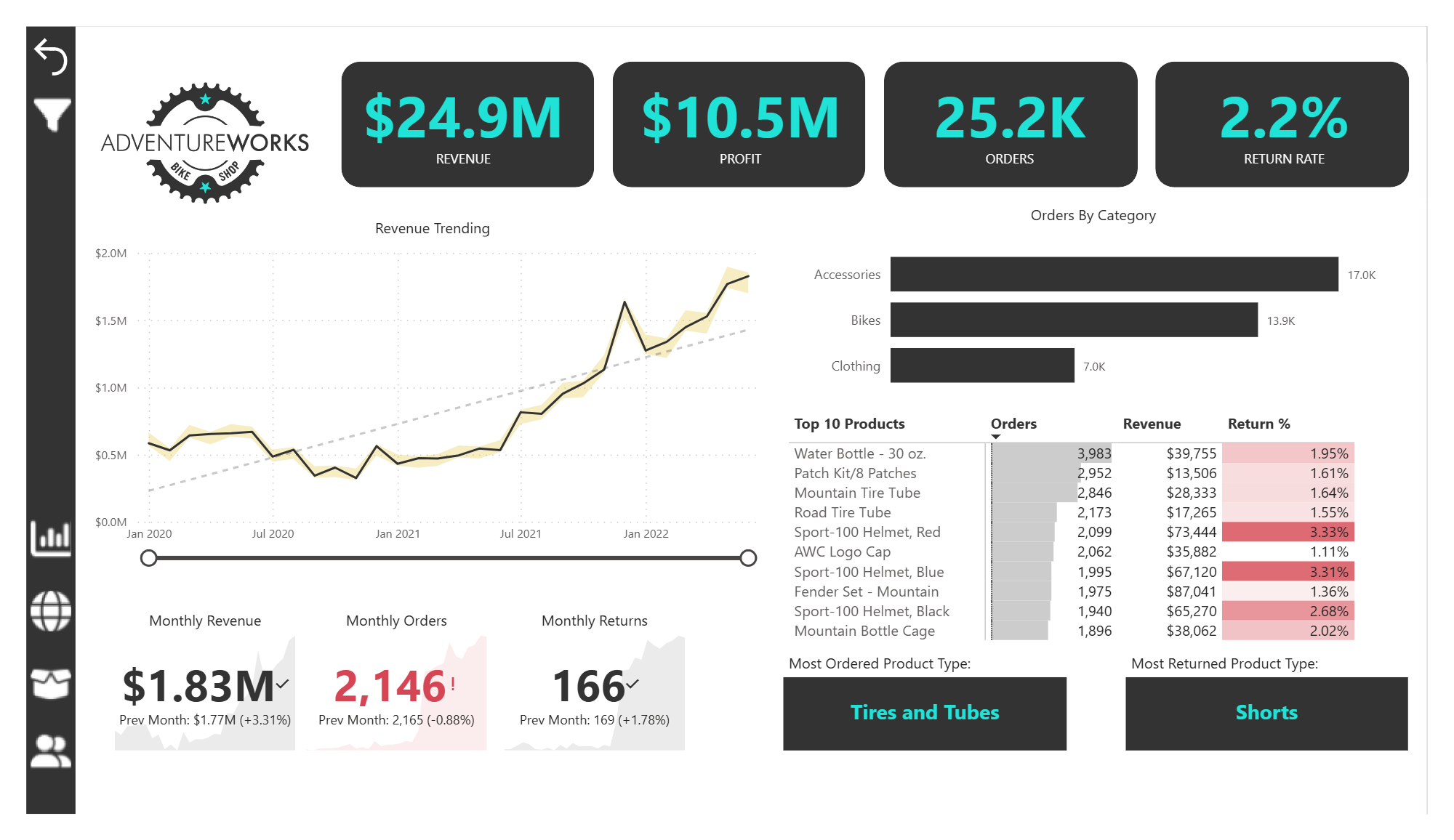 AdventureWorks Power BI Report